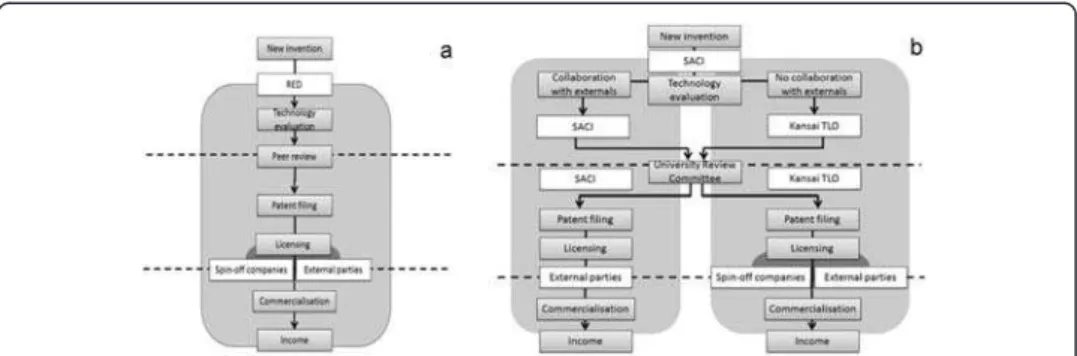 Fig. 9 Technology transfer processes in the University of Bristol (a) and in Kyoto University (b)