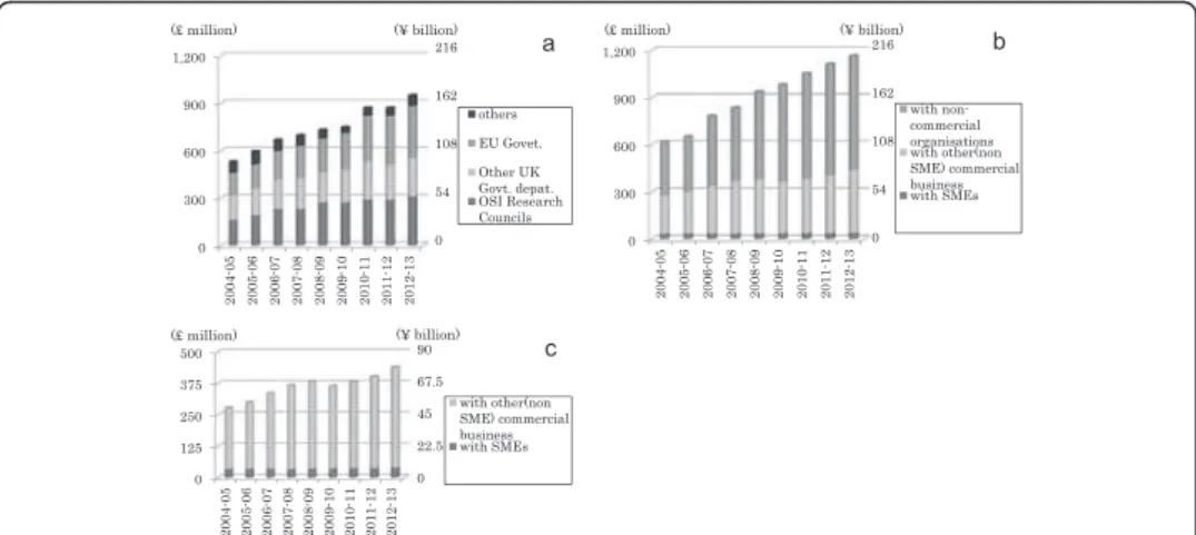 Fig. 1 Total funding of collaborative research and contract research in the UK from 2004-05 to 2012-13