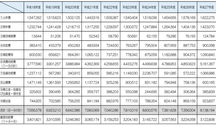 表 2-11 出決算 推移 千 台決算 ヸド 表 2-12 出決算 推移 類 棒 ラフ成1渡度成19度成2画度成21度成22度成2フ度成2ブ 度 成2拠 度 成2拡 度 成2渠 度人件費1,547,2621,515,6231,502,1251,443,5161,509,3871,540,4041,519,0361,454,6561,578,169 1,622,275物件費1,232,7441,241,4281,218,7151,317,2551,228,5971,300,5721,247,8841,264,