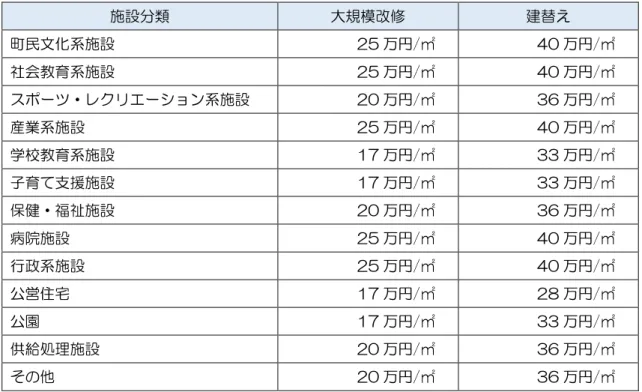 表 3-4 ～ 表 3-6 共施設等更新費用試算ソフト 総務省 更新 価 示 表 大規模改修 い 参考 価 表示 い 表 3-4 総務省 共施設等更新費用試算ソフト更新 価 建物系 共施設 施設 類  大規模改修  建替え  民文 系施設  25 万 /㎡    40 万 /㎡    社会教育系施設  25 万 /㎡    40 万 /㎡    ポヸツヷレ リ ヸ ョン系施設  20 万 /㎡    36 万 /㎡    産業系施設 25 万 / ㎡     40 万 / ㎡     学校教育系施設  17