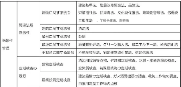 表 4-3 適法性 主 管理 目 参考 3  全確保 実施方針  共施設 全確保 利用者 全 確保 中 配置 い 資産や情 要 表 4-4 施設 全確保 評価 目 高い危険性 認 共施設 い 早急 利用停 壊 断 万一 事故ヷ事件ヷ災害 遇 損害 最 限 や 復旧 体制 日頃 整え 必要 あ 方針  定期点検 実施 建物や設備 危険箇 早期 見 風 災害 一斉点検 実施      危険性 認 建物や設備 い 早急 全確保 策 実施 ㅻ 利用見 い 共施設等 い 早急 壊 行い      施設 新