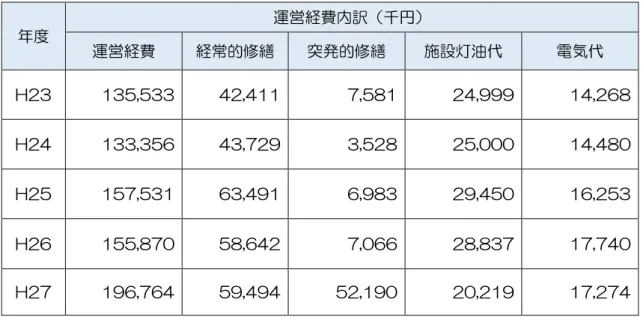 表 5-21 美 ンタヸ 営経費等推移  度 営経費 訳 千 営経費 経常的修 突 的修 施設灯油代 電気代 H23  135,533  42,411  7,581  24,999  14,268  H24  133,356  43,729  3,528  25,000  14,480  H25  157,531  63,491  6,983  29,450  16,253  H26  155,870  58,642  7,066  28,837  17,740  H27  196,764  59,494 