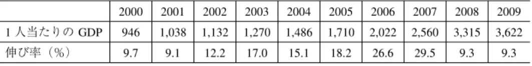 図表 5 中国における日本語学習者数 単位：人 2006 2003 変化（％） 初等・中等教育機関 76,020 79,661 −4.6 高等教育機関 407,603 205,481 98.4 学校教育以外の機関 200,743 102,782 95.3 計 684,366 387,924 76.4 資料：国際交流基金「海外の日本語教育の現状（日本語教育期間調査 2006 年）」１９６
