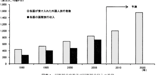 図表 2 2030 年における人口・経済規模予測 人口（万人） 経済規模（兆円） 2000 年 2030 年 伸び率 （％） 2000 年 2030 年 伸び率（％） 東京都市雇用圏 3.181 3.206 0.8 159.6 176.8 10.7 政令指定都市の都市雇用圏 3.153 2.945 ▲6.6 132.8 141.9 6.9 県庁所在地の都市雇用圏（政令指定都市以外） 2.022 1.732 ▲14.3 78.8 76.3 ▲3.2 10 万人以上の都市雇用圏（県庁所在地以外） 2.676 2
