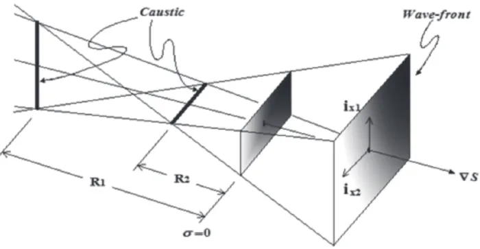 Fig. 1 Ray-tube Model