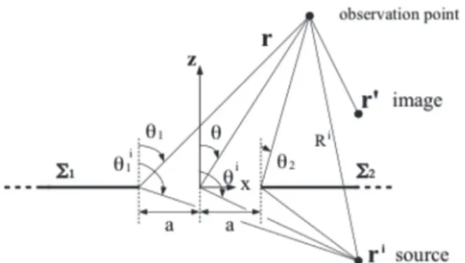 Fig. 6 Diffraction of Line Source by Slit: Coordinates of  Observation and Source