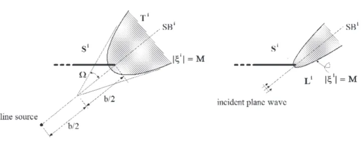 Fig. 7 Detour-parameter and Transition Region（Left: Cylindrical Incident Wave, Right: Plane Incident Wave）