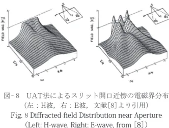 Fig. 9 Dependence of Observation Point for  Diffracted-field by Slit（from［8］）