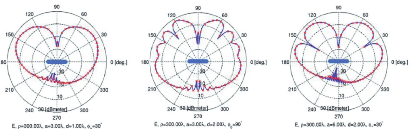 Fig.  11  Scattering RCS Pattern of Strip by Cylindrical Wave for near/far Observation Point