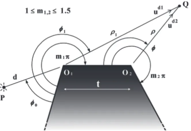 Fig.  14  Diffraction of Cylindrical Wave by Conducting  Object with 2 edges
