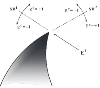 Fig. 3 Diffracted Ray by Wedge and Coordinates system