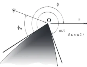 Fig.  4  Coordinates system approximated by Tangential  Plane