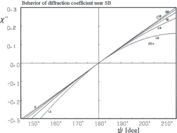 Fig. 5 Behavior of Inversed Diffraction Coefficient   near SB