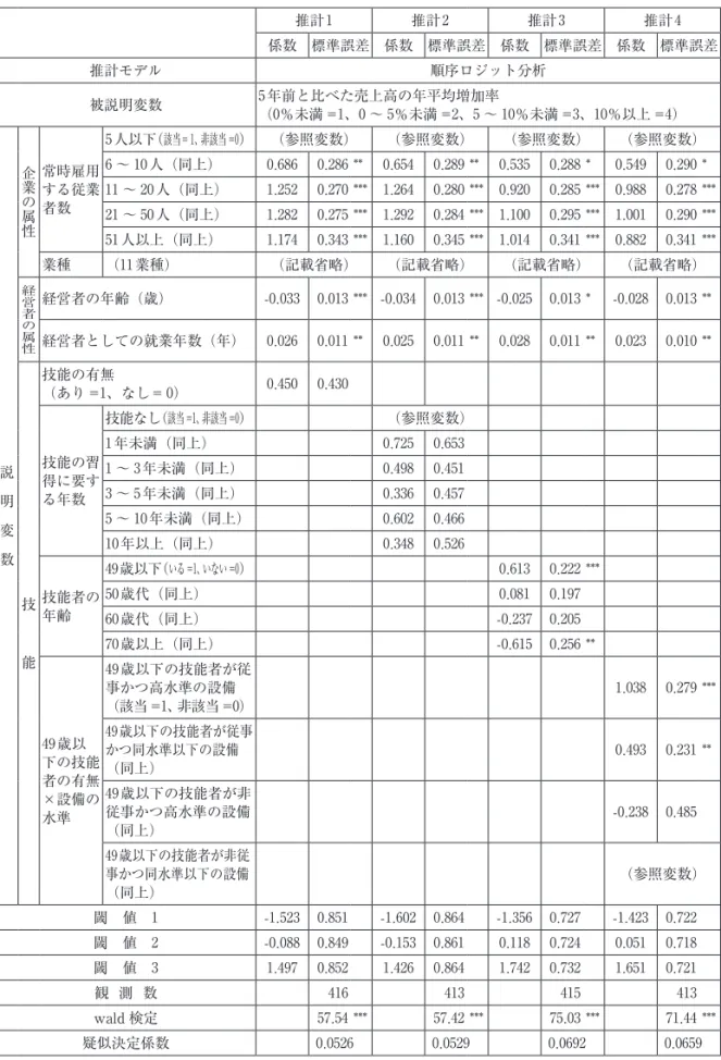 表 3 　推計結果 推計1 推計2 推計3 推計4 係数 標準誤差 係数 標準誤差 係数 標準誤差 係数 標準誤差 推計モデル 順序ロジット分析 被説明変数 5年前と比べた売上高の年平均増加率 （0％未満 =1、0 〜 5％未満 =2、5 〜 10％未満 =3、10％以上 =4） 説   明   変   数 企業の属性 常時雇用する従業者数 5 人以下（該当＝1、非該当 =0） （参照変数） （参照変数） （参照変数） （参照変数）6〜 10人（同上）0.6860.286 **0.6540.289 **0.