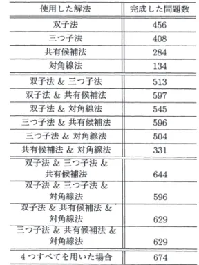 Table 3  Solved puzzles and combinations of used logics  for the 722 puzzles which is not completed in  Level 2.