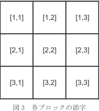 Fig. 4　Numbers of puzzles are plotted in terms of initial  blank-cells and the “official” difficulty levels by  the puzzle writers.