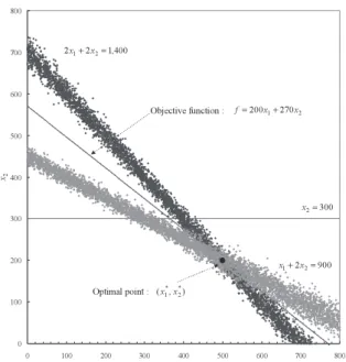 Fig. 2 Stochastic product mix decision model using  traditional linear programming chart