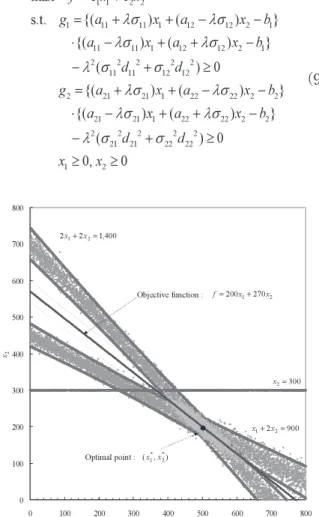 Fig. 4 Nonlinear programming as product mix decision  model with uncertain standard operation time