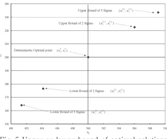 Fig. 5 Upper or lower bound of optimal solutions  by sequential linear programming