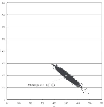 Fig. 7 Stochastic uncertainties of optimal points