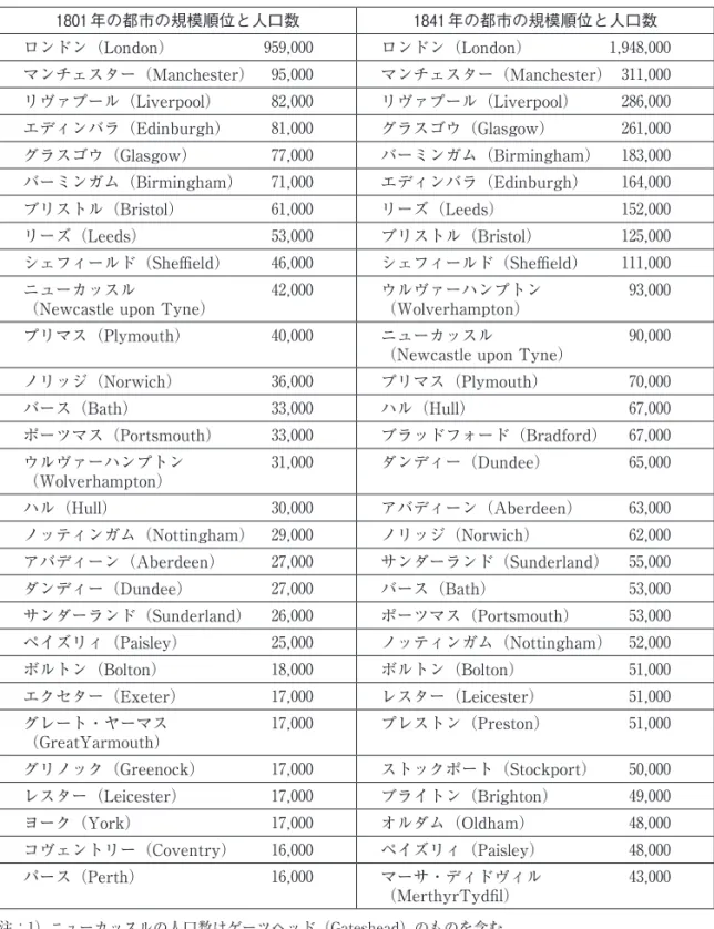 表 4 　1801 年と 1841 年におけるイギリスの大規模都市の人口概算数 1801 年の都市の規模順位と人口数 1841 年の都市の規模順位と人口数 ロンドン（London）  959,000 ロンドン（London）  1,948,000 マンチェスター（Manchester）  95,000 マンチェスター（Manchester）  311,000 リヴァプール（Liverpool）  82,000 リヴァプール（Liverpool）  286,000 エディンバラ（Edinburgh）  81,