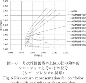 Fig. 5 Risk-return representation for portfolios  both with and without short position