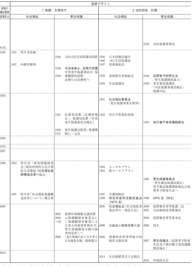 表 3 　個別根拠法に基づく非営利法人政策の比較 政策デザイン 政策過程 構成要素政策の 1 契機、主務官庁 2 法的担保、計画 3 活動組織、ネットワーク 4　活動資源 政策区分 社会福祉 更生保護 社会福祉 更生保護 社会福祉 更生保護 社会福祉 更生保護 年代 1939 司法保護事業法 188718891914192319371939 出獄者保護会 出獄人保護団体㈶輔成会創設少年保護団体 全日本司法保護事業連盟結成司法保護団体、司法保護委員法定化 1939 司法保護委員法定化 1940 1945 厚生