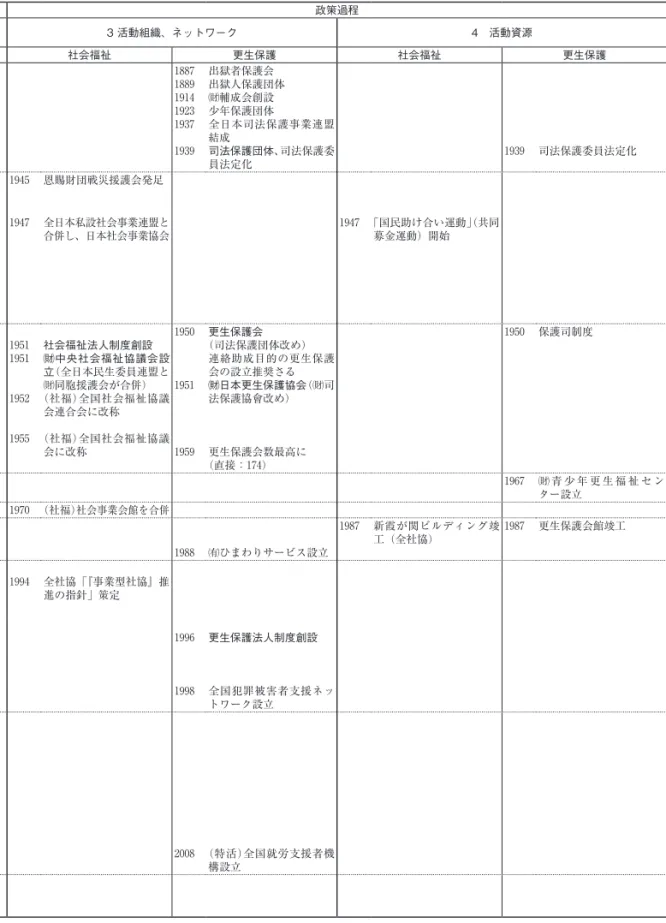 表 3 　個別根拠法に基づく非営利法人政策の比較 政策デザイン 政策過程 構成要素政策の 1 契機、主務官庁 2 法的担保、計画 3 活動組織、ネットワーク 4　活動資源 政策区分 社会福祉 更生保護 社会福祉 更生保護 社会福祉 更生保護 社会福祉 更生保護 年代 1939 司法保護事業法 188718891914192319371939 出獄者保護会 出獄人保護団体㈶輔成会創設少年保護団体 全日本司法保護事業連盟結成司法保護団体、司法保護委員法定化 1939 司法保護委員法定化 1940 1945 厚生