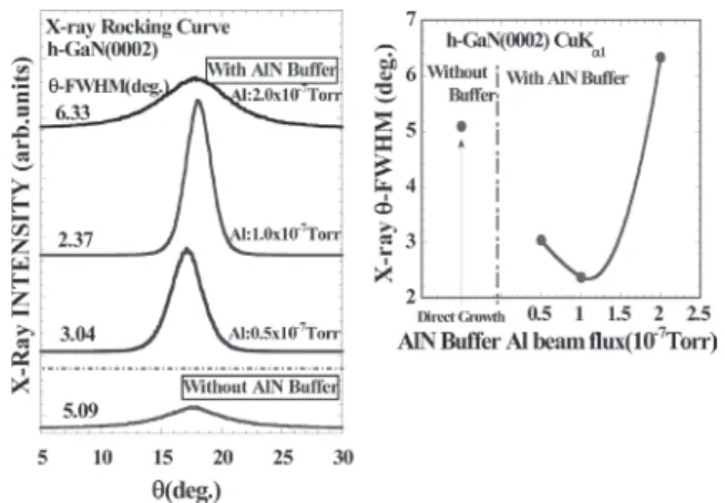Fig. 3.2.13 RHEED patterns after growth of GaN  films grown on AlN buffer layers under  various Al beam pressures and directly  without AlN