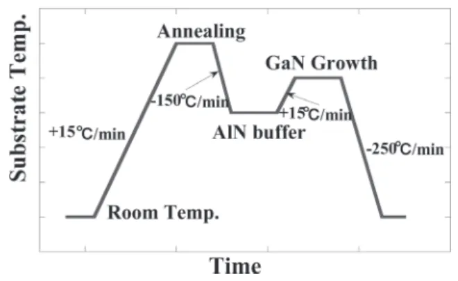Fig. 2.2.   Typical growth sequence of GaN growth  with AlN buffer layer between Si and 