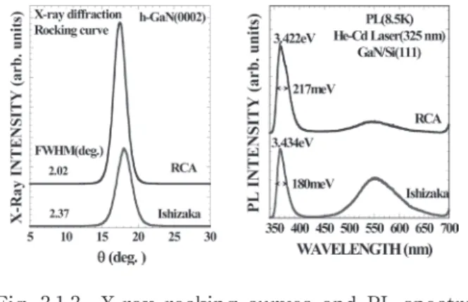 Fig. 3.1.3  X-ray rocking curves and PL spectra  of  GaN  films  grown  under  the  same  conditions  on  Si  substrates  treated  using  different  etching  solutions