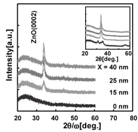 Fig. 7 XRD spectra of ZnO thin film with buffer layer.