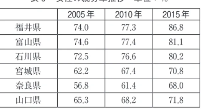 表 7 　生鮮魚介類、生鮮肉類の一人当たりの年間購入量（g）及び調理食品の購入金額（円） 2005 年魚食 2015 年魚食 2005 年惣菜 2015 年惣菜 2005 年肉食 2015 年肉食 福井県（福井市） 11498 10113 36626 41193 10457 13093 富山県（富山市） 17350 12111 31827 42724 11009 13458 石川県（金沢市） 17051 11183 35267 42736 10917 12753 宮城県（仙台市） 11758 10207 2