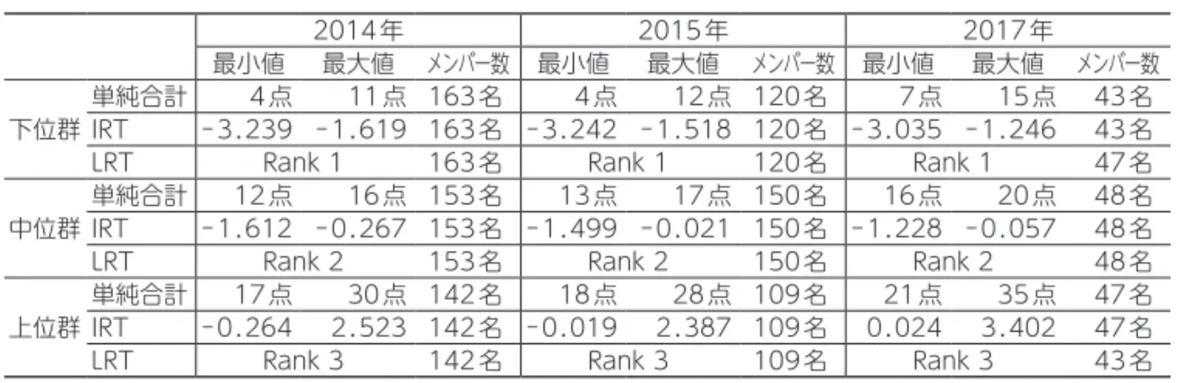 Table  5 ：分割方法の違いによるグループ間の移動と影響を受ける受験者の率 2014年 2015年 2017年 IRT ↓ 単純合計 下位群　→　中位群 13 7 2中位群　→　下位群1372中位群　→　上位群692上位群　→　中位群692 影響を受ける受験者の合計 38 32 8 影 響 を 受 け る 受 験 者 の 率 8.3% 8.4% 2.9% LRT ↓ 単純合計 下位群　→　中位群 21 14 9中位群　→　下位群35105中位群　→　上位群8126上位群　→　中位群10242 影響を受