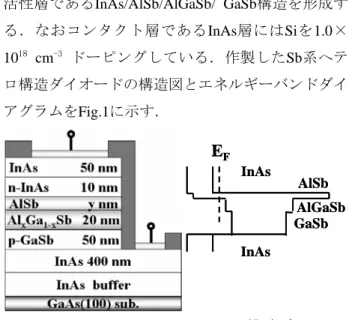 Fig. 3はAlSb層膜厚y =2.0 nm, AlGaSb層のAl組成x が0.25および0.3のダイオードの電流電圧特性であ る．測定した素子の寸法は5 μm×5 μmである．  -0 .3-0 .2-0 .100 .10 .20 .3 -1 -0 .5 0 0 .5 1 V [V]I [mA] x =0.3 x =0.25 Al組成xAlSb y = 2.0 nm-0 .3-0 .2-0 .100 .10 .20 .3-1-0 .500 .5 1V [V]I [mA]x =0.3x =0.25 Al