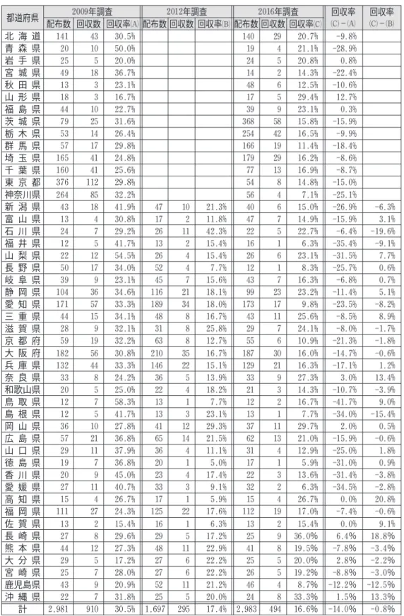 表 年・ 年・ 年獣医師調査の都道府県別回収率 都道府県 年調査 年調査 年調査 回収率 回収率 配布数 回収数 回収率 配布数 回収数 回収率 配布数 回収数 回収率 北 海 道 ％ ％ ％ 青 森 県 ％ ％ ％ 岩 手 県 ％ ％ ％ 宮 城 県 ％ ％ ％ 秋 田 県 ％ ％ ％ 山 形 県 ％ ％ ％ 福 島 県 ％ ％ ％ 茨 城 県 ％ ％ ％ 栃 木 県 ％ ％ ％ 群 馬 県 ％ ％ ％ 埼 玉 県 ％ ％ ％ 千 葉 県 ％ ％ ％ 東 京 都 ％ ％ ％ 神奈川県 ％ ％ ％ 新 潟 