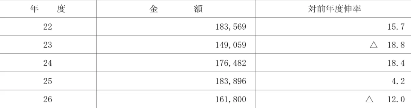 表 9 財政投融資計画の規模の推移                                                                             医単位：億円、％)  年  度  金  額  対前年度伸率  22  183,569  15.7  23  149,059     △  18.8  24  176,482  18.4  25  183,896  4.2  26  161,800  △   12.0  お、経済事情の変動等に応 、機動的かつ弾力的に対処 る