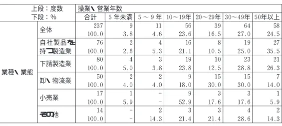 表 業種・業態別操業・営業年数 上段 度数 下段 ％ 操業・営業年数合計 年未満 年 年 年 年 年以上 業種・業態 全体 自社製品を持つ製造業下請製造業 卸・物流業 小売業 その他 表 業種・業態別売上高伸び率 上段 度数 下段 ％ 売上高伸び率合計 ％以上増加 ％未満増加 ％未満増加 マイナス 業種・業態 全体 自社製品を持つ製造業下請製造業 卸・物流業 小売業 その他 表 業種・業態別経常利益率伸び率 上段 度数 下段 ％ 経常利益率伸び率合計 ％以上増加 ％未満増加 ％未満増加 横ばい 減少 業種・