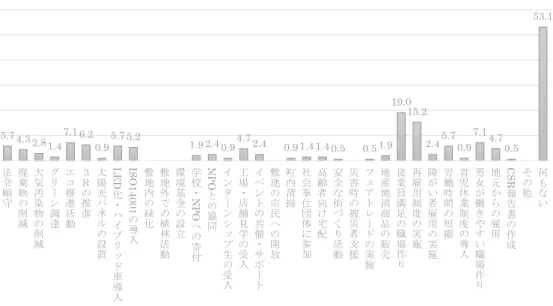 表 業種・業態別の取組 上段 度数 下段 ％ 活動の内訳 合計 法令順守 廃棄物の 削減 大気汚染物の削減 グリーン調達 エコ推進活動 の推進 太陽光パネルの設置 化・ハイブリッド車導入 の導入 敷地内の緑化 敷地外での植林活動 環境基金の設立 学校・ への寄付 との協同 インターンシップ生の受入 工場・店舗見学の受入業種・業態 全体 自社製品を 持つ製造業 下請製造業 卸・物流業 小売業 その他 イベントの共 催・サポート 敷地の市民への開放 町内清掃 社会奉仕団体に参加 高齢者向け宅配 安全な街づくり活