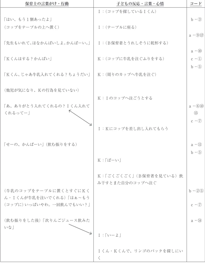 表 10　応答性が見えたと予想される事例　（７年目　Ｂ保育者） 保育士の言葉がけ・行動 子どもの反応・言葉・心情 コード Ｉ：（コップを探しているＩくん） 「はい、もう１個あったよ」 ｂ－③ （コップをテーブルの上へ置く） Ｉ：（テーブルに座る） ａ－⑨⑰ 「先生もいれて。ほなかんぱいしよ。かんぱーい。」 Ｉ：（Ｂ保育者とうれしそうに乾杯する） ａ－⑩ 「Ｋくんはする？かんぱい」 Ｋ：（コップに牛乳を注ぐふりをする） ｃ－① ｂ－⑤ 「Ｋくん、じゃあ牛乳入れてくれる？ちょうだい」 Ｋ：（周りのカップへ牛乳を