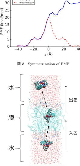 表 1 Membrane-water-ion-peptide simulation system details 名称 条件 膜 POPC モデル，片側 16 個，両側合計 32 個 水 TIP3P [23] モデル，合計 2,539 個 ナトリウムイオン 合計 8 個 塩素イオン 合計 8 個 系の横幅 33 ˚A 系の奥行 33 ˚A 系の高さ 120 ˚ A