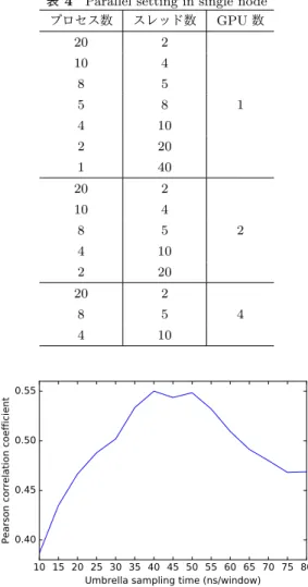 図 5 Changes in Pearson correlation coeﬃcient with respect to Umbrella sampling time