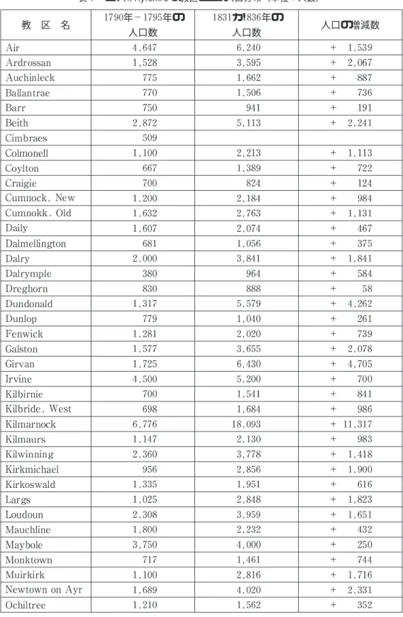 表 エア州 の教区ごとの人口分布（単位 人数）