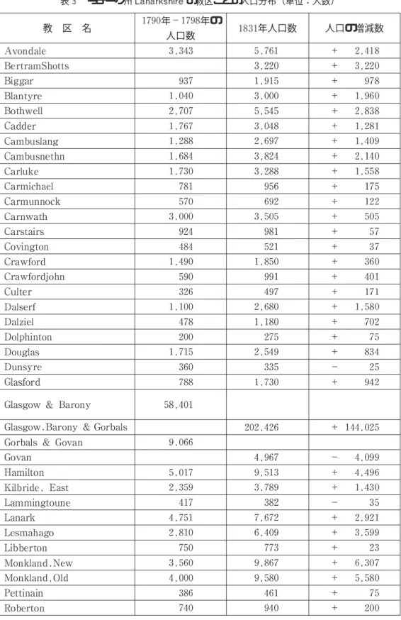 表 ラナーク州 の教区ごとの人口分布（単位 人数）