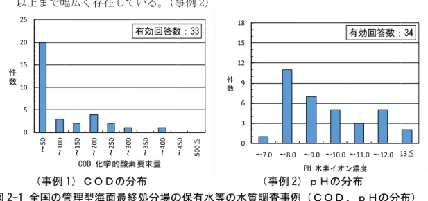 図 2 ② 図 2-2 件数濃度(mg/l) 等のｐＨの以上まで幅  （事例 2-1 全国の管 出典：環境省② 突発的にが大きい 保有水等 高まる事例 Ｄは比較的大きな幅でわたり排水  （事例 3）2 全国の管理 出典：環境省0510152025～50～100件数出典：海面K市 U 廃棄 の分布は、排幅広く存在し 1）ＣＯＤの 管理型海面最省  海面最終に高濃度の値 い。（図 2-2）等のＣＯＤの例がある。（ 的低濃度で安で濃度が変動水基準に適合 ＣＯＤの推移理型海面最終省  海面最終～150～200～25