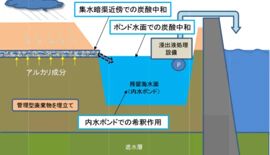 図 4-11  内 内水ポンドに