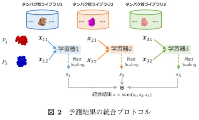 図 2 予測結果の統合プロトコル Fig. 2 Integration of prediction results