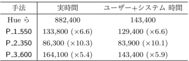 Table 4 Calculation time (Speed-up rate) 手法 実時間 ユーザー + システム 時間 Hue ら 882,400 143,400 P 1 550 133,800 ( × 6.6) 129,400 ( × 6.6) P 2 350 86,300 (×10.3) 83,900 (×10.1) P 3 600 164,100 ( × 5.4) 143,400 ( × 5.9) Maheshwari データに対するテスト Hue データをすべてを訓練データとして用い，  Ma
