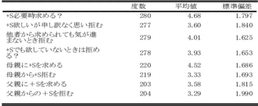 表 主張性行動の平均点