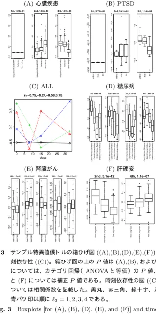 Fig. 3 Boxplots [for (A), (B), (D), (E), and (F)] and time de- de-pendence (C) for sample singular value vectors